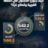 كيف يتوزع اللاجئون في الضفة الغربية وقطاع غزة؟