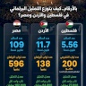 Par chiffres : comment se répartit la représentation parlementaire en Palestine, en Jordanie et en Égypte ?