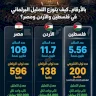 By the Numbers: How is Parliamentary Representation Distributed in Palestine, Jordan, and Egypt?