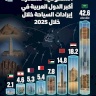 סעודיה בראש .. המדינות הערביות הגדולות ביותר בהכנסות מתיירות בשנת 2025