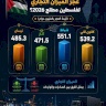 كيف تحرك عجز الميزان التجاري لفلسطين مطلع 2026؟