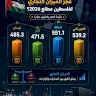 Comment le déficit commercial de la Palestine a-t-il évolué au début de 2026 ?