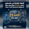 Contributions of Banks Operating in Palestine to Social Responsibility Exceed 23 Million Dollars Over 3 Years