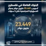 תרומות הבנקים הפועלים בפלסטין לאחריות חברתית עוברות את ה-23 מיליון דולר במהלך 3 שנים