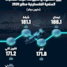 بين الصعود والهبوط.. حركة الصادرات السلعية الفلسطينية مطلع 2026