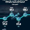 بين الصعود والهبوط.. حركة الصادرات السلعية الفلسطينية مطلع 2026