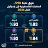 מעל סף 90%.. הייצוא הפלסטיני לישראל במהלך 2026