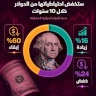 استطلاع: 24% من البنوك المركزية ستخفض احتياطياتها من الدولار خلال 10 سنوات