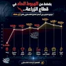 تراجع ملموس في أسعار المنتج الفلسطيني خلال أيار 2026