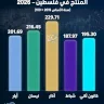 حركة الرقم القياسي لأسعار المنتج في فلسطين 2026