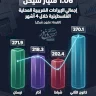 1.06 billion shekels total Palestinian local tax revenues in 4 months