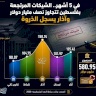 In 5 Months.. Returned Checks in Palestine Exceed Half a Billion Dollars, and March Records the Peak