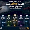 Due to Insufficient Balance: More than 181,000 Returned Checks in Palestine
