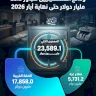 ودائع الفلسطينيين تتجاوز 23.5 مليار دولار حتى نهاية أيار 2026