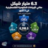 6,3 milliards de shekels de revenus nets du gouvernement palestinien en 5 mois