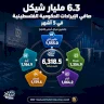 6,3 milliards de shekels de revenus nets du gouvernement palestinien en 5 mois