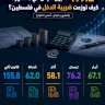 419.2 مليون شيكل في 5 أشهر.. كيف توزعت ضريبة الدخل في فلسطين؟