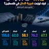 419.2 مليون شيكل في 5 أشهر.. كيف توزعت ضريبة الدخل في فلسطين؟