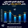عجز الميزان التجاري الفلسطيني يتخطى 2.5 مليار دولار في 5 أشهر