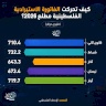 Comment la facture d'importation palestinienne a-t-elle évolué au début de 2026 ?