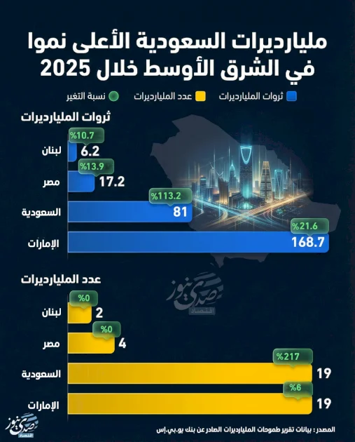 مليارديرات السعودية الأعلى نموًا في الشرق الأوسط خلال 2025 - وكالة صدى نيوز