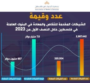 عدد وقيمة الشيكات المقدمة للتقاص والمعادة في البنوك العاملة في فلسطين خلال النصف الأول من 2023