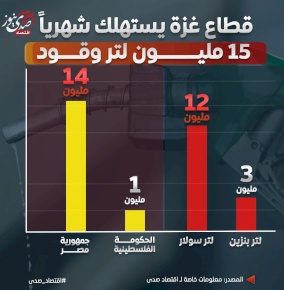 50 مليون شيكل إيرادات شهرية لـ"حكومة حماس" من الوقود