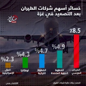 خسائر أسهم شركات الطيران بعد التصعيد في غزة