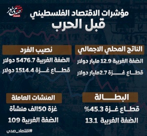 انفوجراف: المؤشرات الاقتصادية لقطاع غزة قبل الحرب