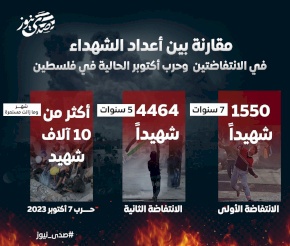 مقارنة بين أعداد الشهداء في الانتفاضتين وحرب أكتوبر الحالية في فلسطين