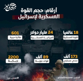 ما حجم القوة العسكرية للجيش الإسرائيلي؟