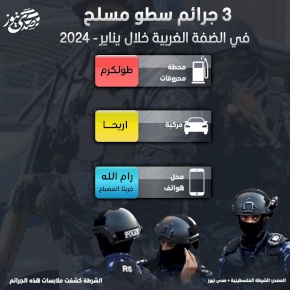 3 جرائم سطو مسلح في الضفة الغربية خلال (يناير 2024)