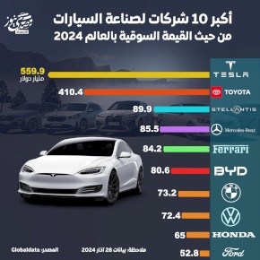 أكبر 10 شركات لصناعة السيارات من حيث القيمة السوقية بالعالم 2024