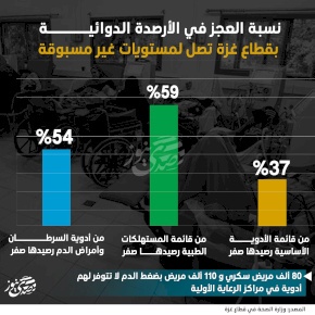 نسبة العجز في الأرصدة الدوائية بقطاع غزة تصل لمستويات غير مسبوقة