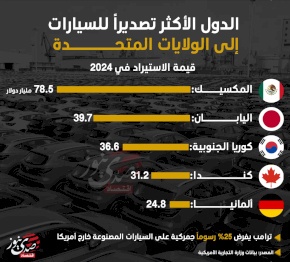 الدول الأكثر تصديراً للسيارات إلى الولايات المتحدة