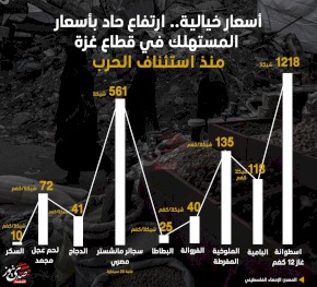 أسعار خيالية.. ارتفاع حاد بأسعار المستهلك في قطاع غزة منذ استئناف الحرب