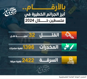  بالأرقام.. أبرز الجرائم الخطيرة في فلسطين خلال 2024