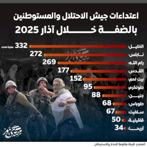 اعتداءات جيش الاحتلال والمستوطنين بالضفة خلال آذار 2025