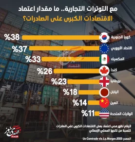 مع التوترات التجارية.. ما مقدار اعتماد الاقتصادات الكبرى على الصادرات؟