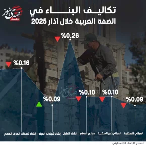 تكاليف البناء في الضفة الغربية خلال آذار 2025