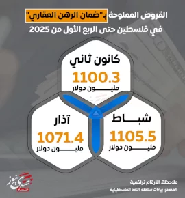القروض الممنوحة بـ"ضمان الرهن العقاري" في فلسطين حتى الربع الأول من 2025