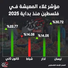 مؤشر غلاء المعيشة في فلسطين منذ بداية 2025