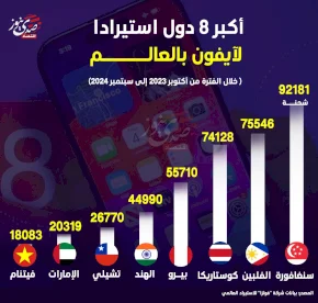 أكبر 8 دول استيرادا لآيفون بالعالم