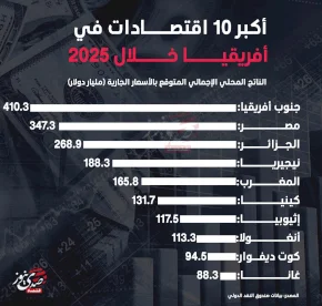 أكبر 10 اقتصادات في أفريقيا خلال 2025