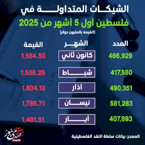 الشيكات المتداولة في فلسطين أول 5 أشهر من 2025