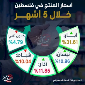 أسعار المنتج في فلسطين خلال 5 أشهر