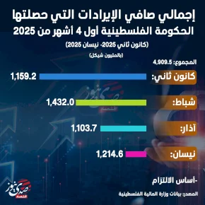 إجمالي صافي الإيرادات التي حصلتها الحكومة الفلسطينية أول 4 أشهر من 2025