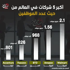 أكبر 5 شركات في العالم من حيث عدد الموظفين