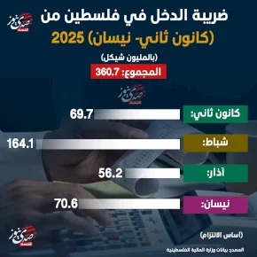 ضريبة الدخل في فلسطين من (كانون ثاني- نيسان) 2025