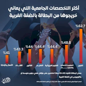 إنفوغراف: أكثر التخصصات الجامعية التي يعاني خريجوها من البطالة بالضفة الغربية